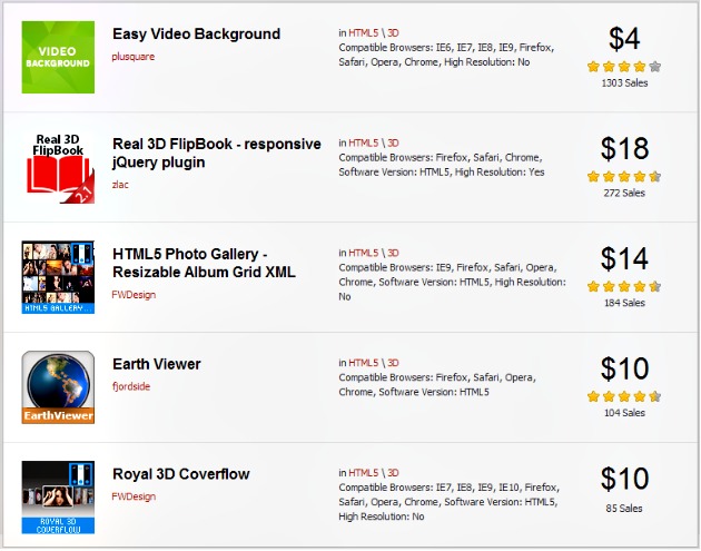Codecanyon sales price for different items
